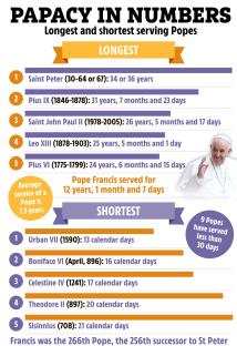 Illustration of longest and shortest-serving popes' tenures.