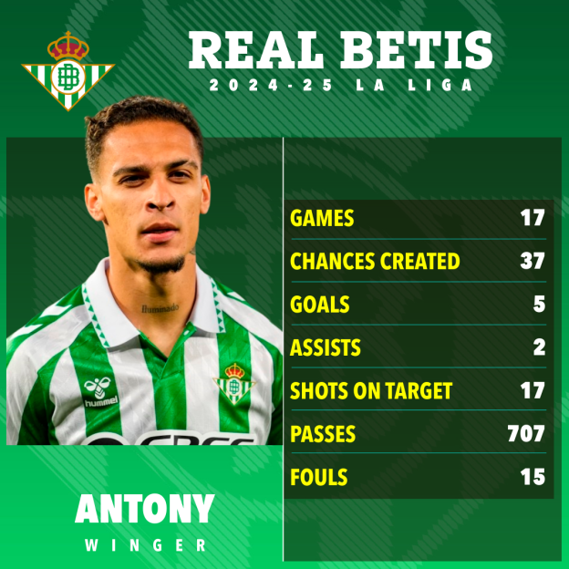 Antony's Real Betis 2024-25 La Liga stats: games, chances created, goals, assists, shots on target, passes, fouls.