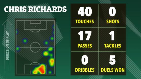 Illustration of Chris Richards' soccer stats: 40 touches, 17 passes, 0 shots, 1 tackle, 0 dribbles, 5 duels won.