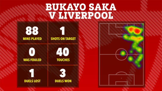Bukayo Saka vs Liverpool match statistics: minutes played, shots on target, fouls, touches, duels won/lost, and heatmap.