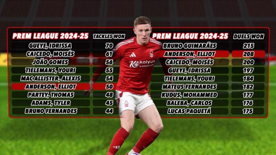 Illustration of Elliot Anderson's player card, showing his tackles and duels won stats compared to other players in the 2024-25 Premier League season.