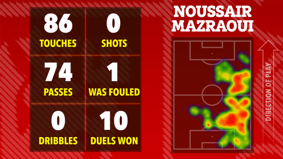 Illustration of Noussair Mazraoui's game statistics: 86 touches, 74 passes, 0 dribbles, 0 shots, 1 foul, and 10 duels won, shown on a heatmap of his playing position.