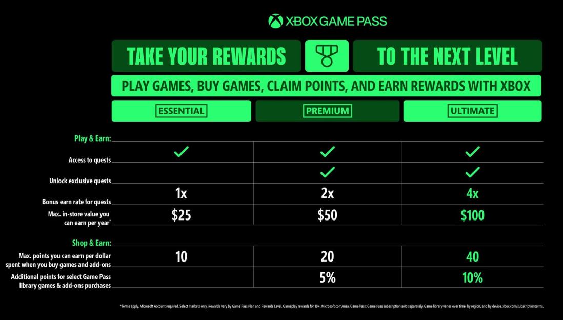 Illustration comparing rewards for Xbox Game Pass Essential, Premium, and Ultimate tiers.