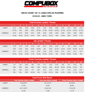 Boxing match statistics for Devin Haney vs. Jose-Carlos Ramirez.