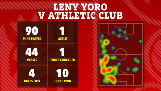 Leny Yoro vs Athletic Club match statistics: 90 mins played, 1 assist, 44 passes, 4 duels lost, 1 foul conceded, 10 duels won; heatmap of player activity on the field.