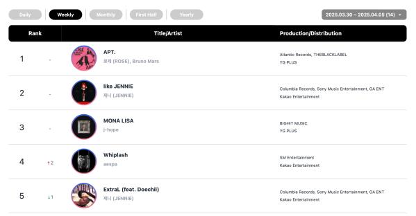 TREASURE, G-Dragon, Rosé, And THE BOYZ Top Circle Monthly And Weekly Charts 3