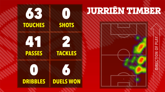 Jurrien Timber's game statistics: touches, shots, passes, tackles, dribbles, and duels won, shown on a heatmap of his playing position.