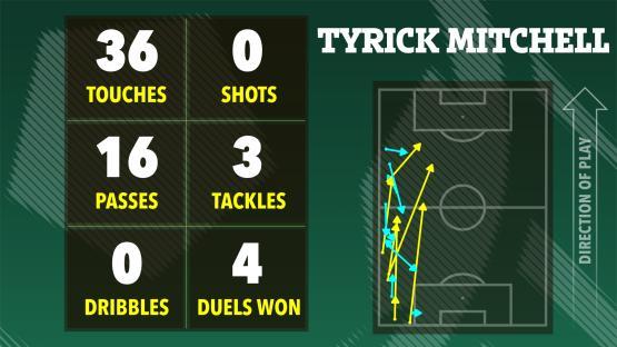 Illustration of Tyrick Mitchell's soccer game statistics: 36 touches, 0 shots, 16 passes, 3 tackles, 0 dribbles, and 4 duels won. A heatmap shows his movements on the field.
