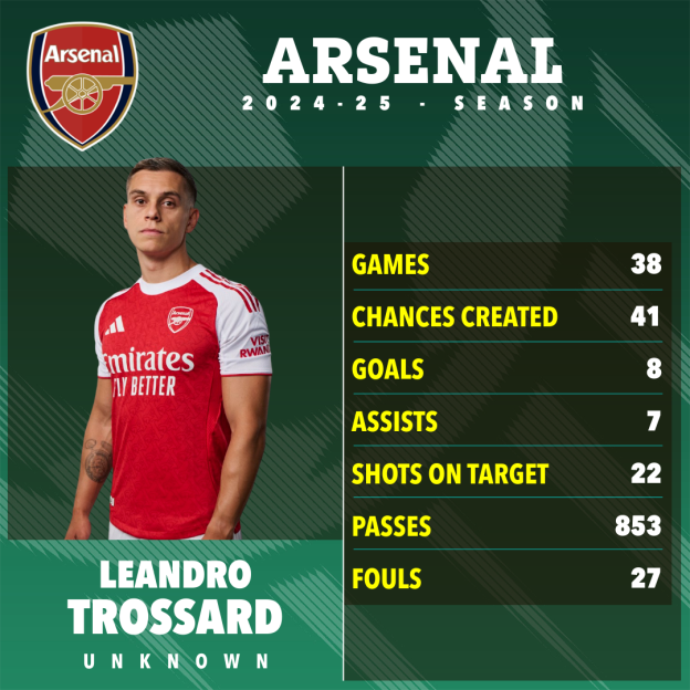 Leandro Trossard's Arsenal 2024-25 season statistics.