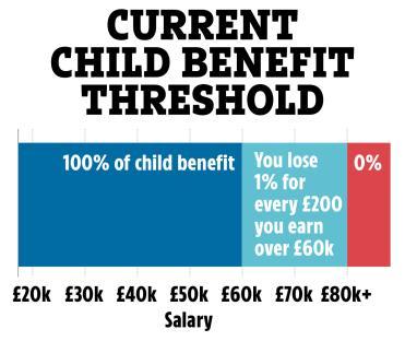 Illustration of current child benefit threshold based on salary.