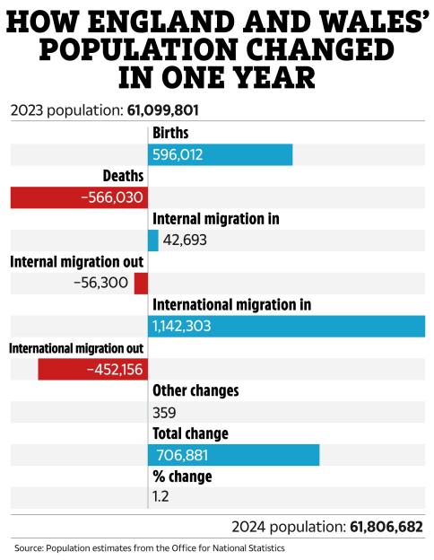 Illustration of England and Wales' population change in one year, showing births, deaths, and migration.