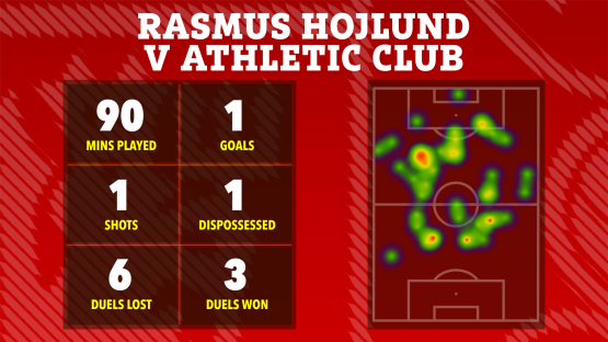 Heatmap of Rasmus Hojlund's performance against Athletic Club, showing 90 mins played, 1 goal, 1 shot, 6 duels lost, 1 dispossession, and 3 duels won.