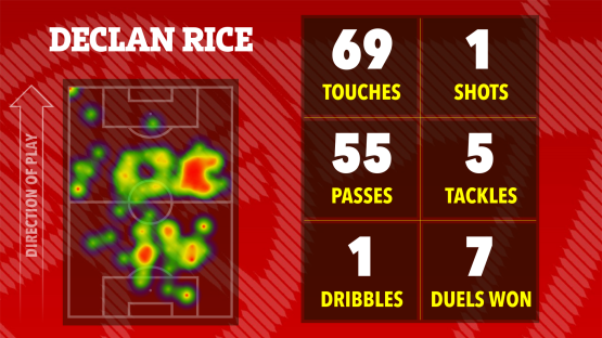 Illustration of Declan Rice's soccer stats: touches, shots, passes, tackles, dribbles, and duels won, shown on a heatmap of his playing position.
