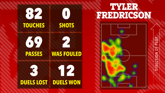 Tyler Fredrickson's game statistics: 82 touches, 0 shots, 69 passes, 2 times fouled, 3 duels lost, 12 duels won; heatmap of his activity on the field.