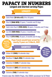 Illustration of longest and shortest-reigning popes.