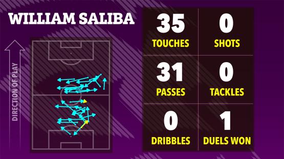 Illustration of William Saliba's soccer stats: 35 touches, 31 passes, 0 shots, 0 tackles, 0 dribbles, and 1 duel won.