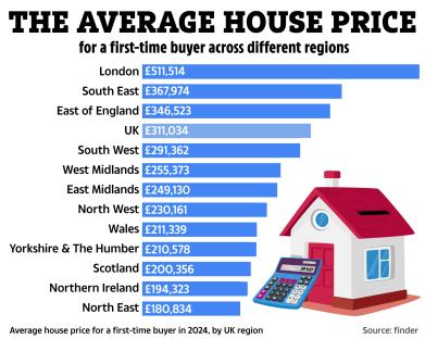 Illustration of average UK house prices for first-time buyers in 2024, by region.