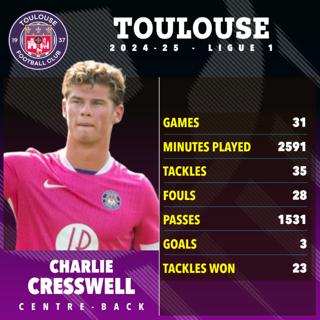 Charlie Cresswell's 2024-25 Toulouse FC season statistics.