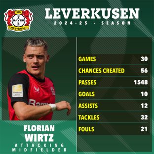 Florian Wirtz's 2024-25 season statistics for Leverkusen.