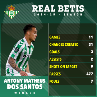 Antony Matheus Dos Santos' Real Betis 2024-25 season statistics.