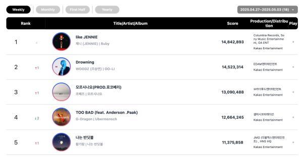 NCT WISH, Jennie, NEXZ, G-Dragon, WOODZ, And RosÃ© Top Circle Monthly And Weekly Charts 9