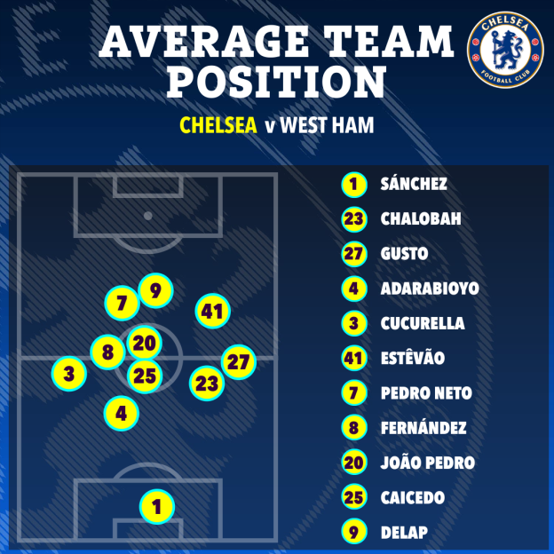 Illustration of Chelsea vs West Ham average team positions.