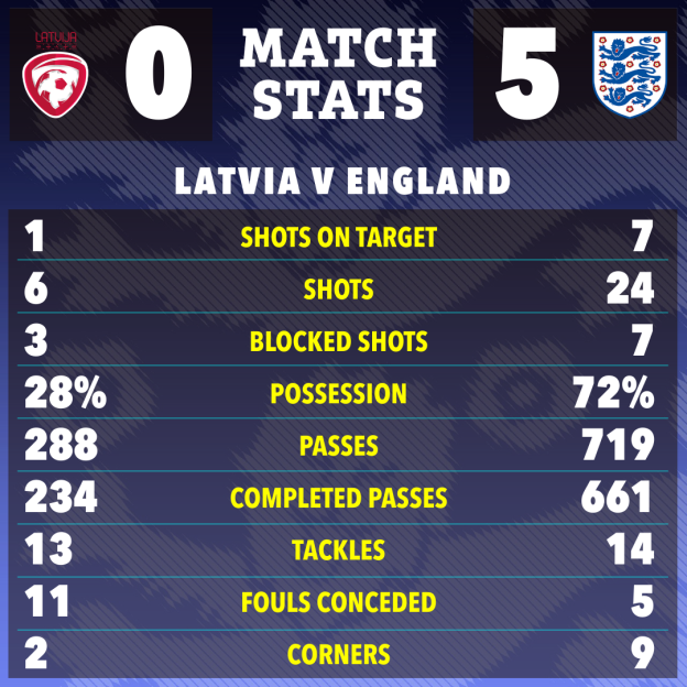 Match stats for Latvia (0) versus England (5).