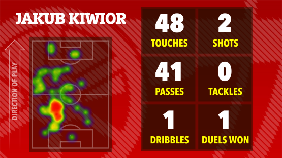 Jakub Kiwior's soccer stats: 48 touches, 2 shots, 41 passes, 0 tackles, 1 dribble, 1 duel won. Heatmap shows his position on the field.