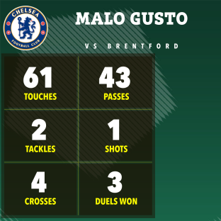 Malo Gusto's Chelsea vs Brentford game stats: 61 touches, 43 passes, 2 tackles, 1 shot, 4 crosses, 3 duels won.