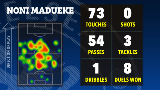 Illustration of Noni Madueke's soccer game statistics: touches, shots, passes, tackles, dribbles, and duels won, shown on a heatmap of his playing position.