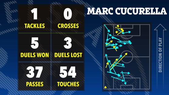 Illustration of Marc Cucurella's match statistics: 1 tackle, 0 crosses, 5 duels won, 3 duels lost, 37 passes, 54 touches. A football pitch shows his movement.