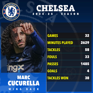 Marc Cucurella's 2024-25 Chelsea season statistics.
