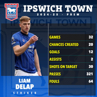 Liam Delap's 2024-25 Ipswich Town season statistics.