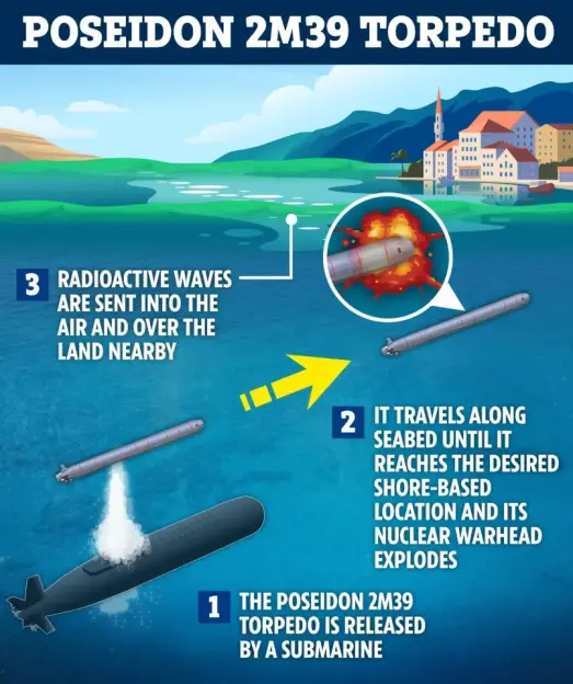 Illustration depicting the three phases of a Poseidon 2M39 torpedo attack.